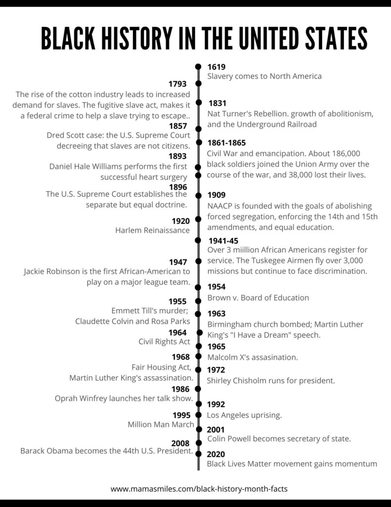 B&W version Black History Printable Timeline