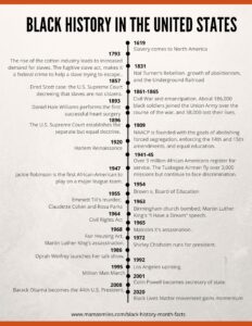 Black History Month Facts and Free Printable Timeline